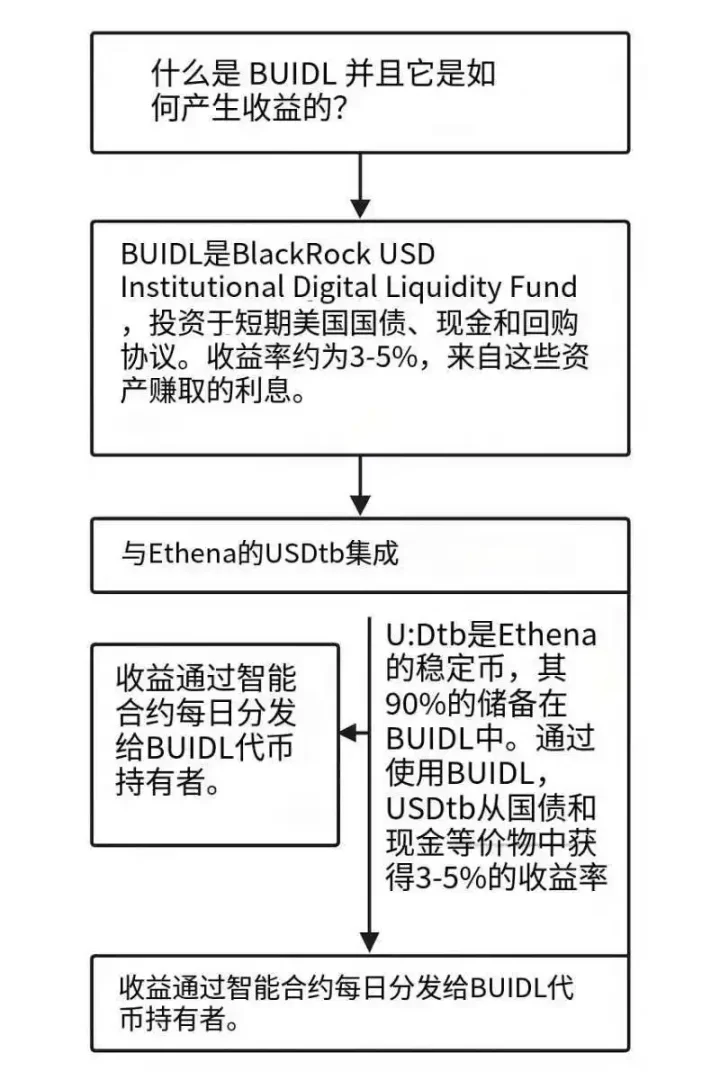 解密Blast：这个自带赚钱效应的Layer2为何如此火爆？
