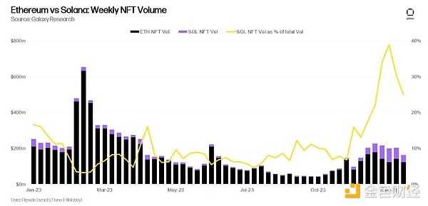 比特币逼近2.7万大关，但这些币种涨得更猛！