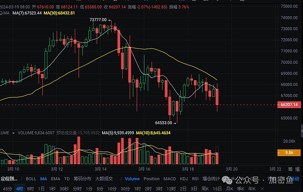 市场动态 | 美联储或将再加息 DeFi与NFT市场最新观察