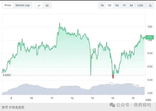 韩国资金疯狂涌入 这个山寨币为何突然暴涨40%？