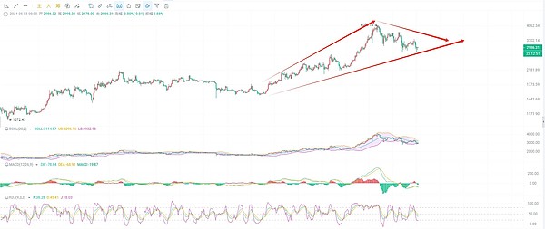 牛市狂欢！BTC/ETH多单完美止盈，5000美金稳稳落袋