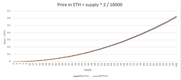 NFT市场的残酷真相：95%是泡沫，但技术不会消亡