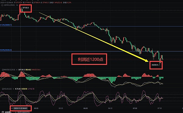 精准预测！BTC斩获450点收益，ETH获利30点全记录