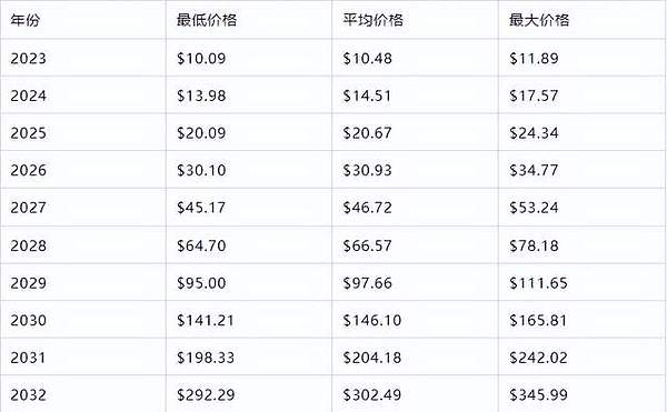 WED币：这枚全世界代币凭什么这么火？